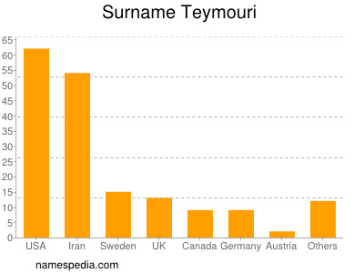 Surname Teymouri