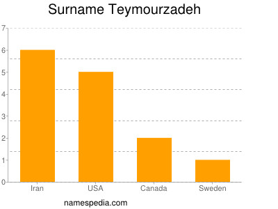 Familiennamen Teymourzadeh