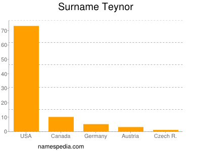 Familiennamen Teynor