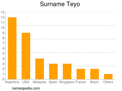 Familiennamen Teyo