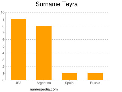 Familiennamen Teyra