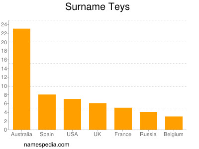 Familiennamen Teys