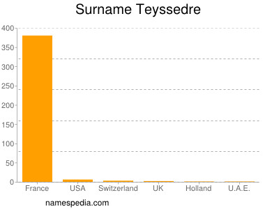 Familiennamen Teyssedre