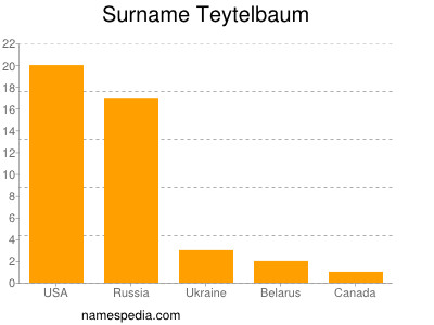 Familiennamen Teytelbaum