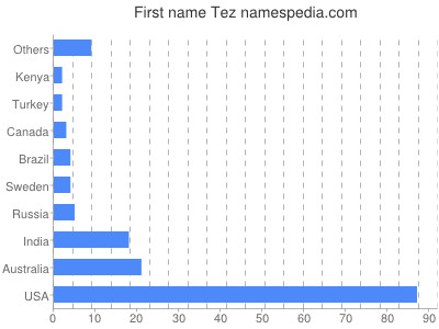 Given name Tez