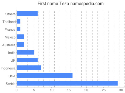 Vornamen Teza