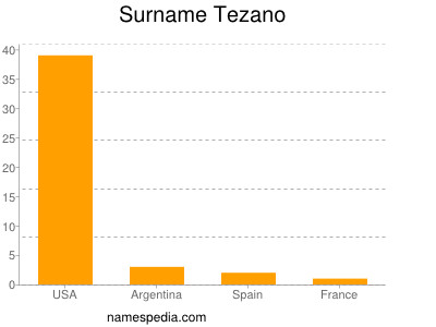 Surname Tezano