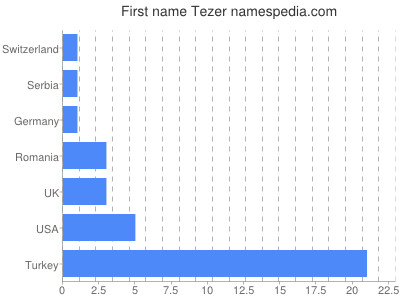 Vornamen Tezer