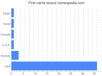 prenom Tezera