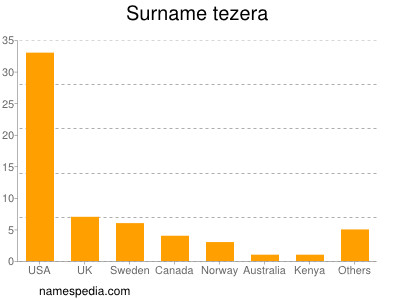 Familiennamen Tezera