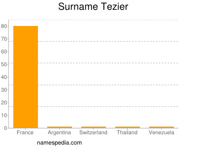 Surname Tezier