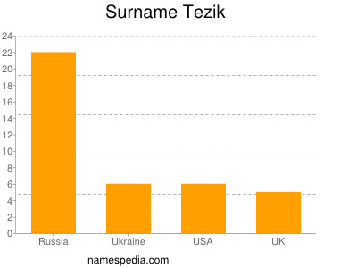 nom Tezik