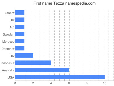 Given name Tezza