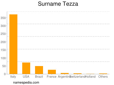 Familiennamen Tezza