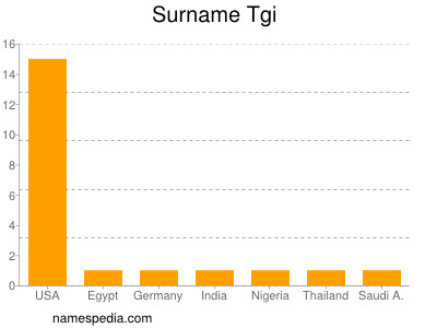 nom Tgi