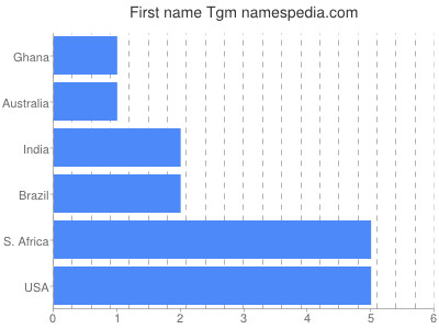 Given name Tgm