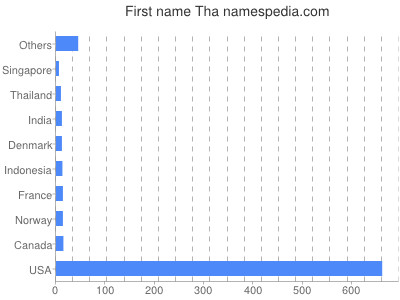Vornamen Tha