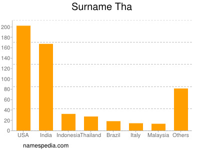 Familiennamen Tha