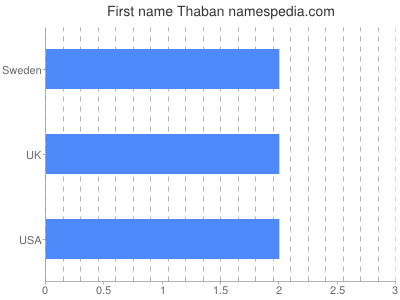 Vornamen Thaban