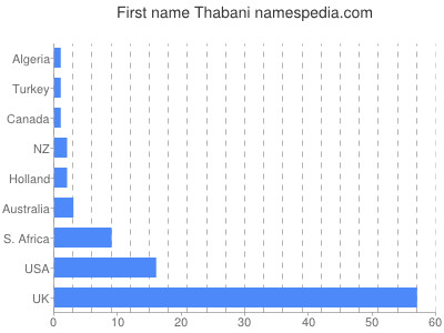 Vornamen Thabani