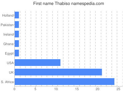 Vornamen Thabiso