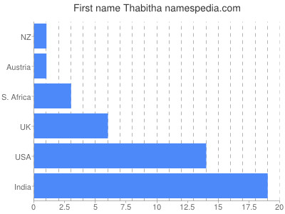 prenom Thabitha