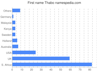 prenom Thabo