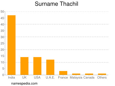 nom Thachil