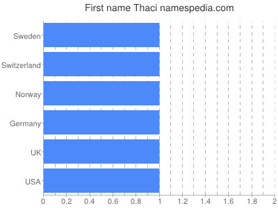 prenom Thaci