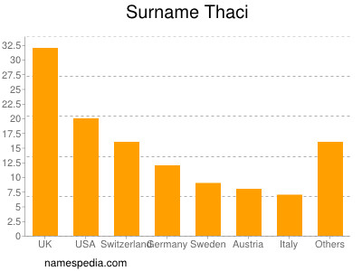 nom Thaci