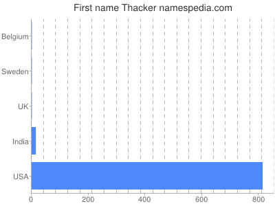 Vornamen Thacker