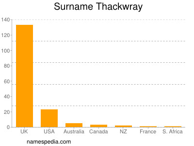 nom Thackwray