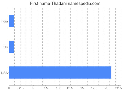 Vornamen Thadani