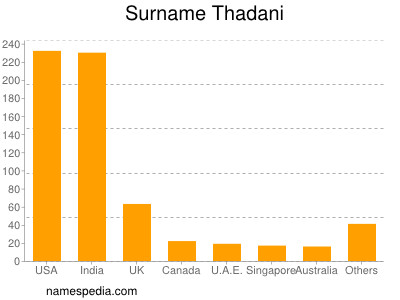 Familiennamen Thadani