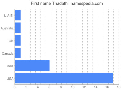 Vornamen Thadathil