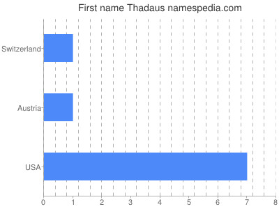 Vornamen Thadaus