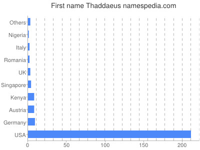 prenom Thaddaeus