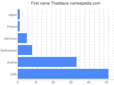 Vornamen Thaddaus