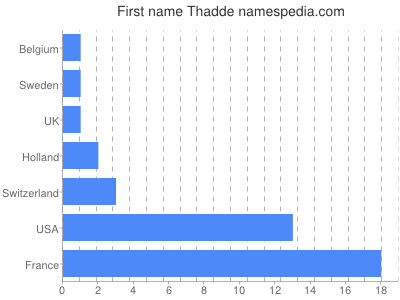 Vornamen Thadde