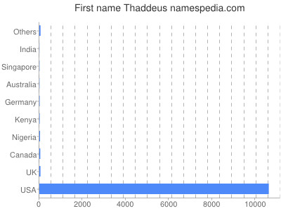 prenom Thaddeus