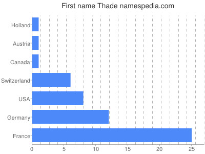 prenom Thade