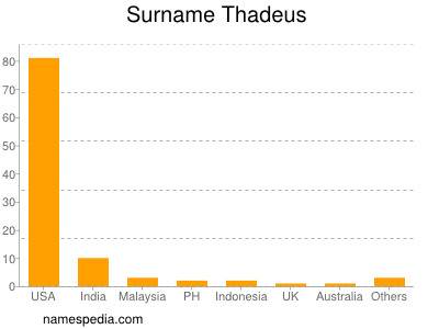 nom Thadeus