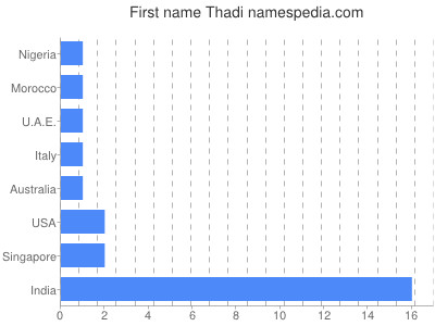 Vornamen Thadi