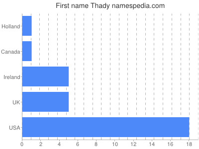 prenom Thady