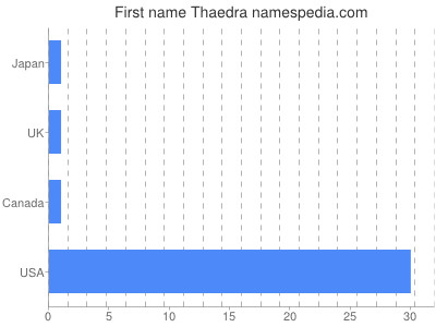 Vornamen Thaedra