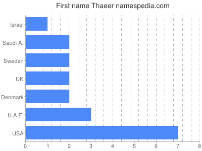 prenom Thaeer