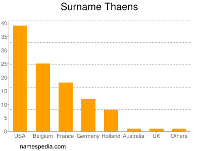 Familiennamen Thaens