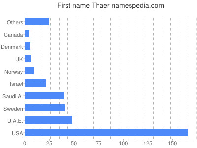 Given name Thaer