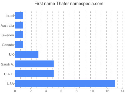 Given name Thafer