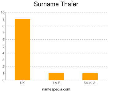 Surname Thafer